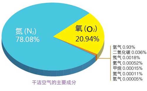 空气中有氖气吗,空气中有哪些气体