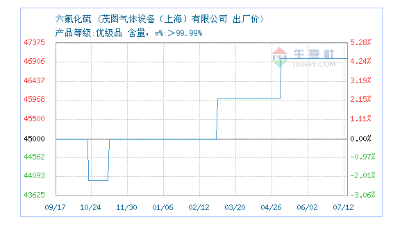 六氟化硫价格走势