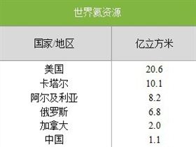 全球氦气供应来源