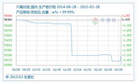 六氟化硫价格行情