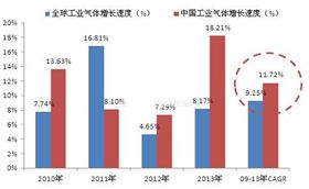 氖气价格多少