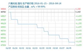 六氟化硫气体的价格