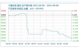 sf6气体每立方米多少钱