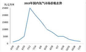 氖气哪里有卖