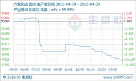 六氟化硫报价