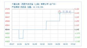 六氟化硫价格走势