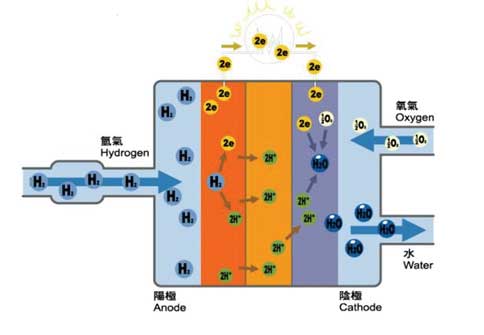 氢气燃料电池原理说明图