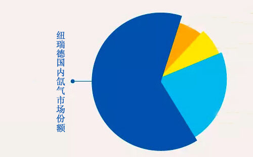 氙气哪里买