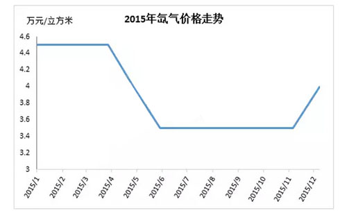 纯氙价格