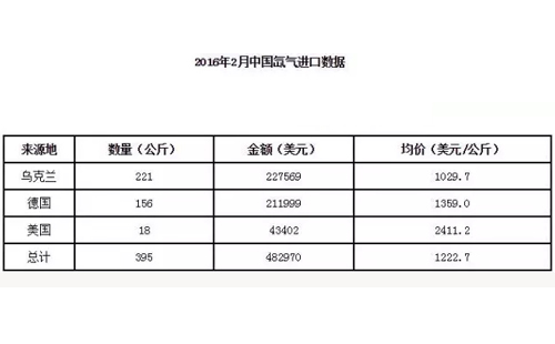 氙气购买